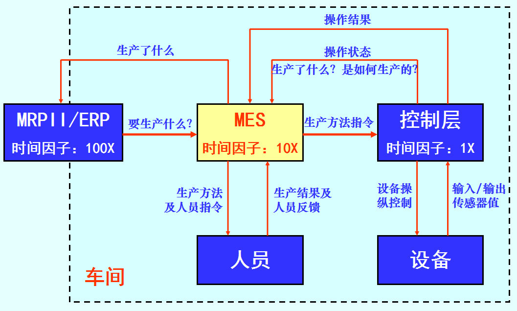计划执行控制三层之间的信息流.png