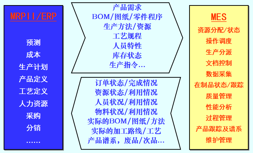 MRPIIERP与MES之间的信息流.png