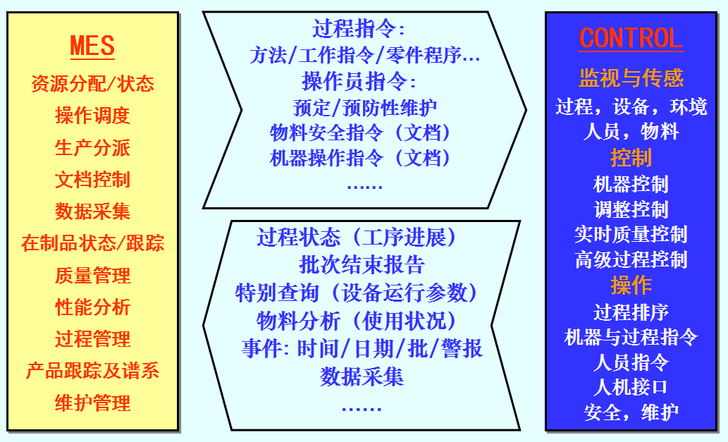 MES与控制层之间的信息流.png