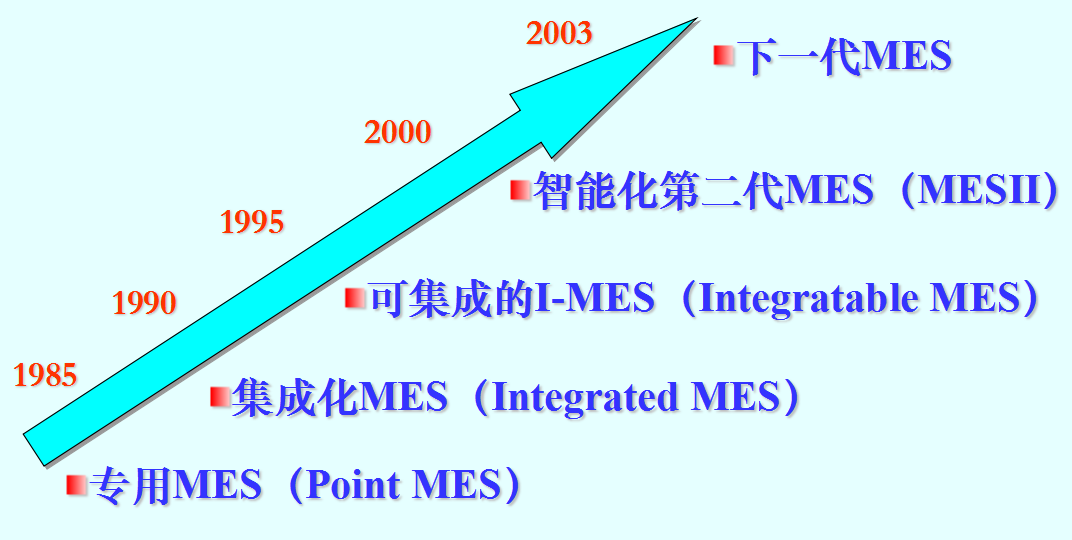 MES 技术在国际上的发展历程.png