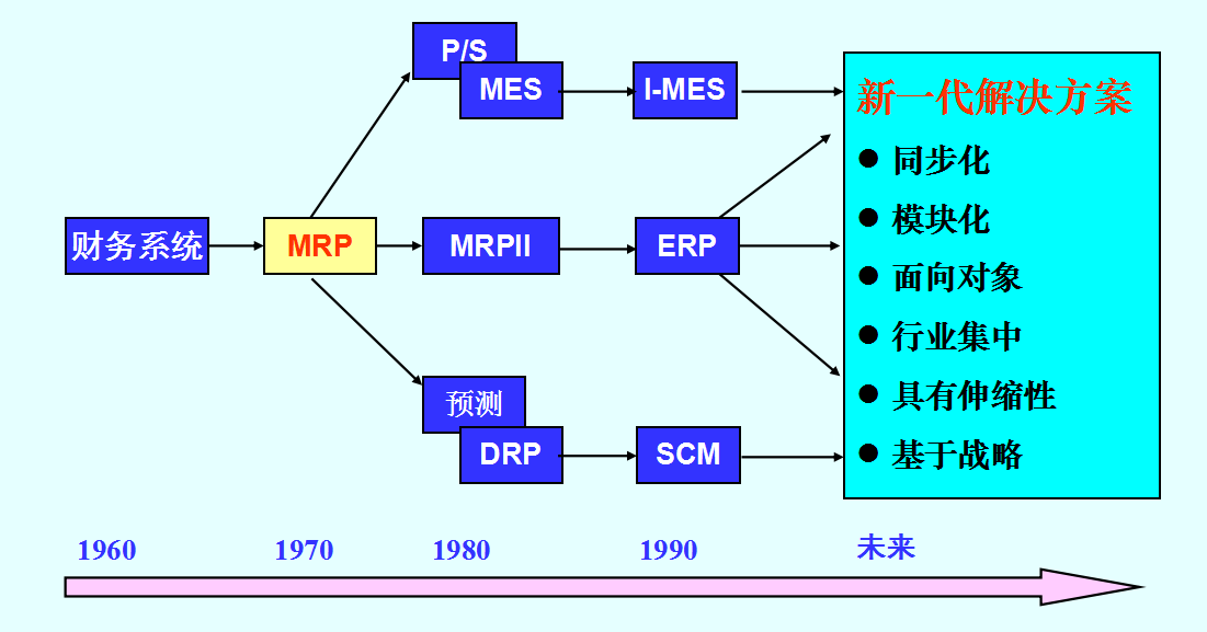 生产管理系统的演进.png
