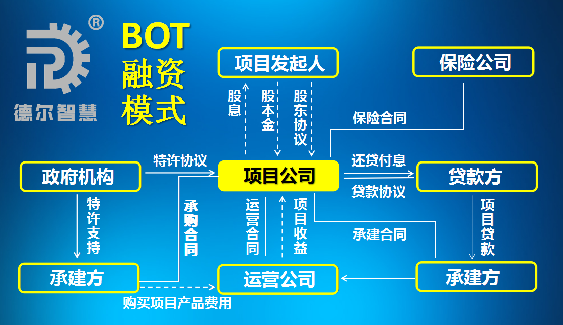 【干货】最全关于PPP,BOT,BT,TOT,TBT解读(建议收藏)